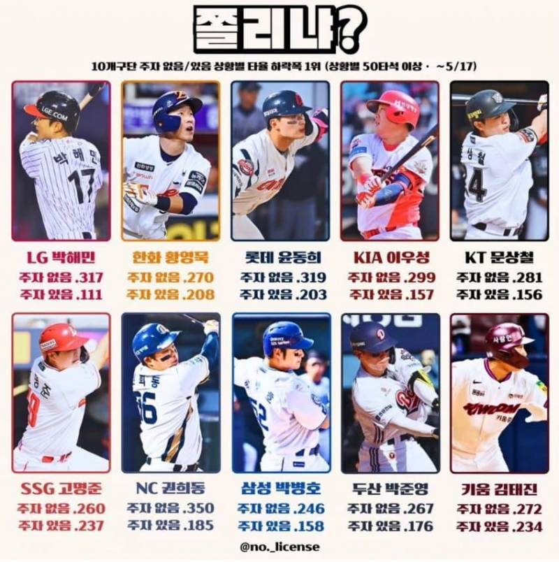 [잡담] 10개 구단 주자 없음/있음 상황별 타율 하락폭 1위 | 인스티즈