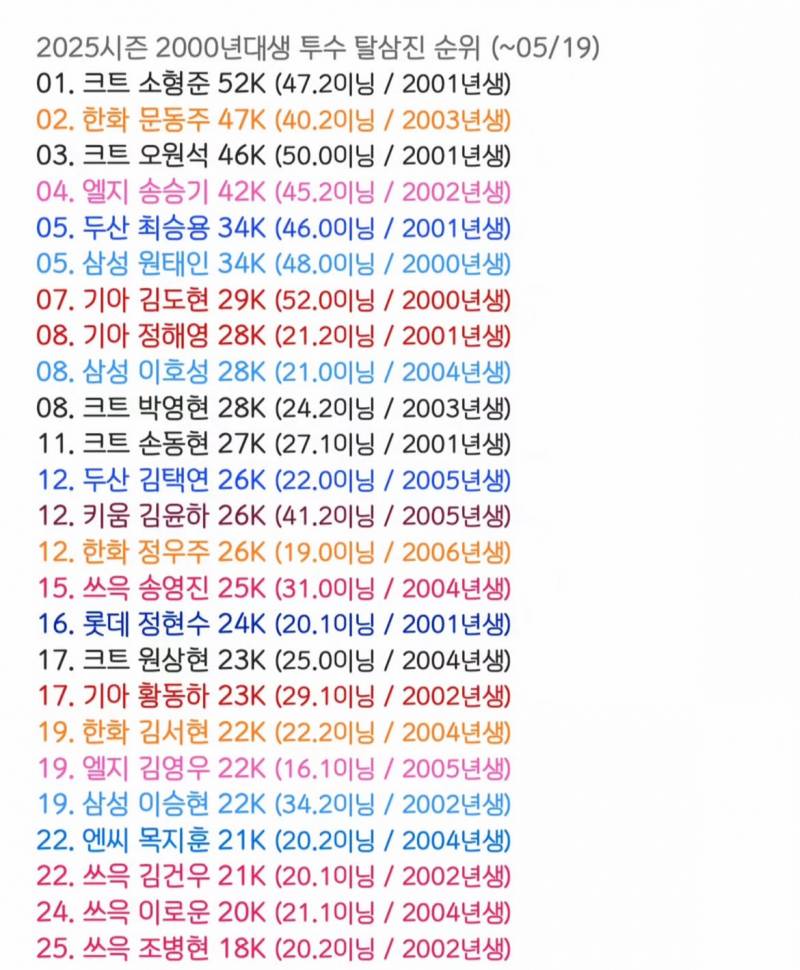 [잡담] 2025시즌 2000년대생 투수 탈삼진 순위 | 인스티즈