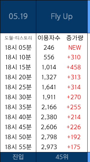 [정보/소식] 라이즈, 보이넥스트도어 최근 컴백 음원 비교 | 인스티즈