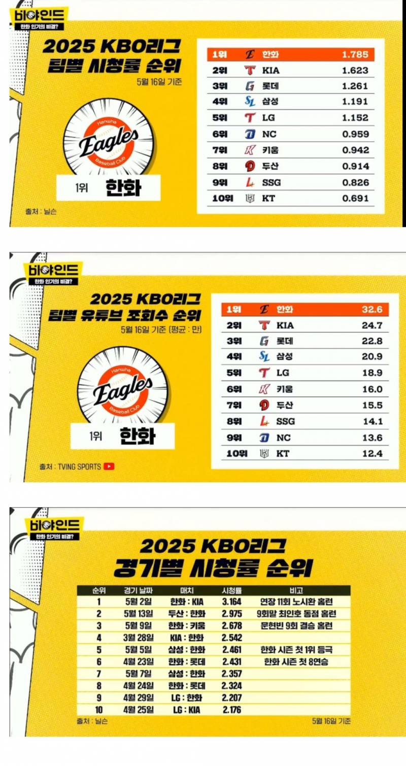 [잡담] 올시즌 시청률 순위래 | 인스티즈