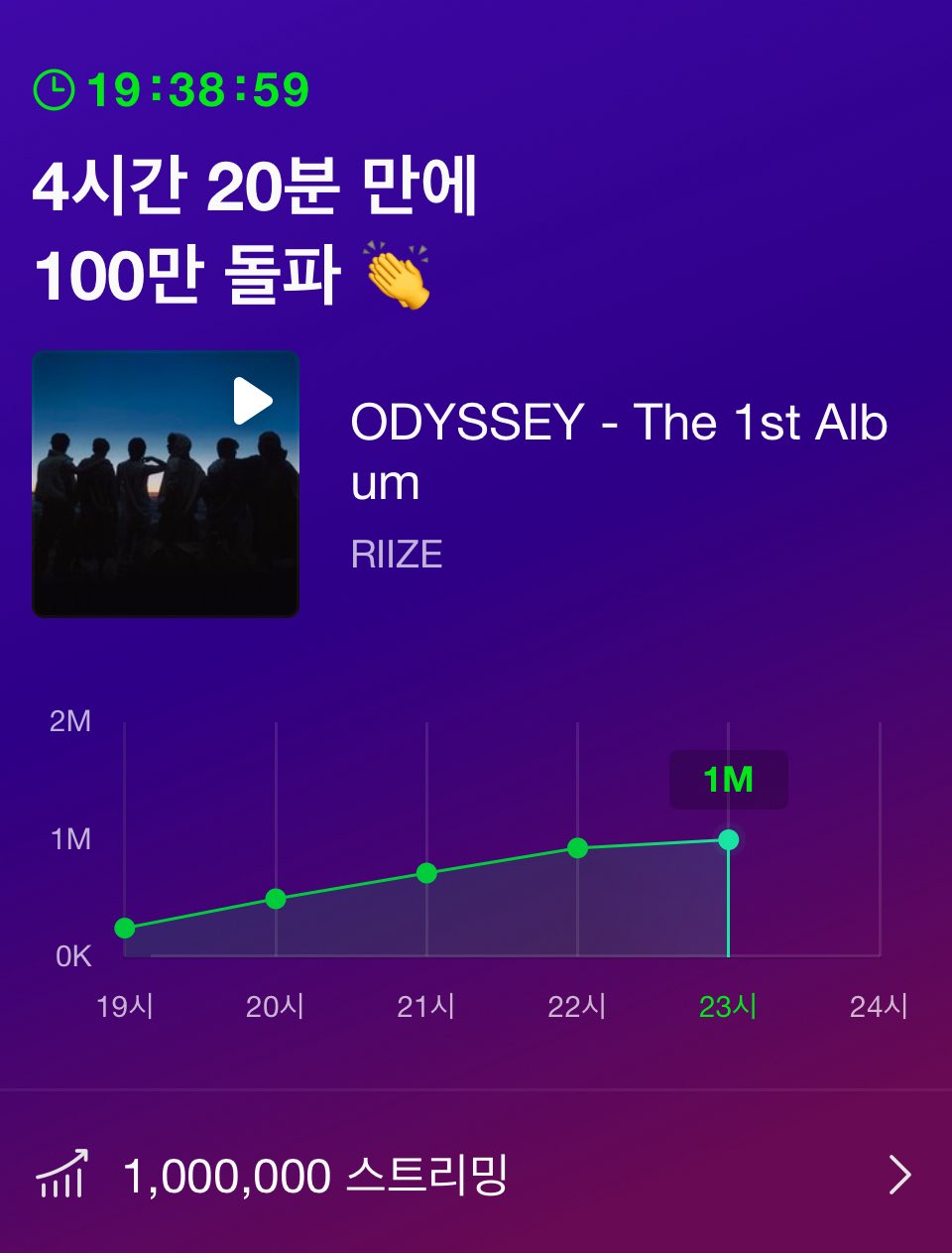 [잡담] 라이즈 100만 스트리밍 달성시간 역대 13위다🥹 | 인스티즈
