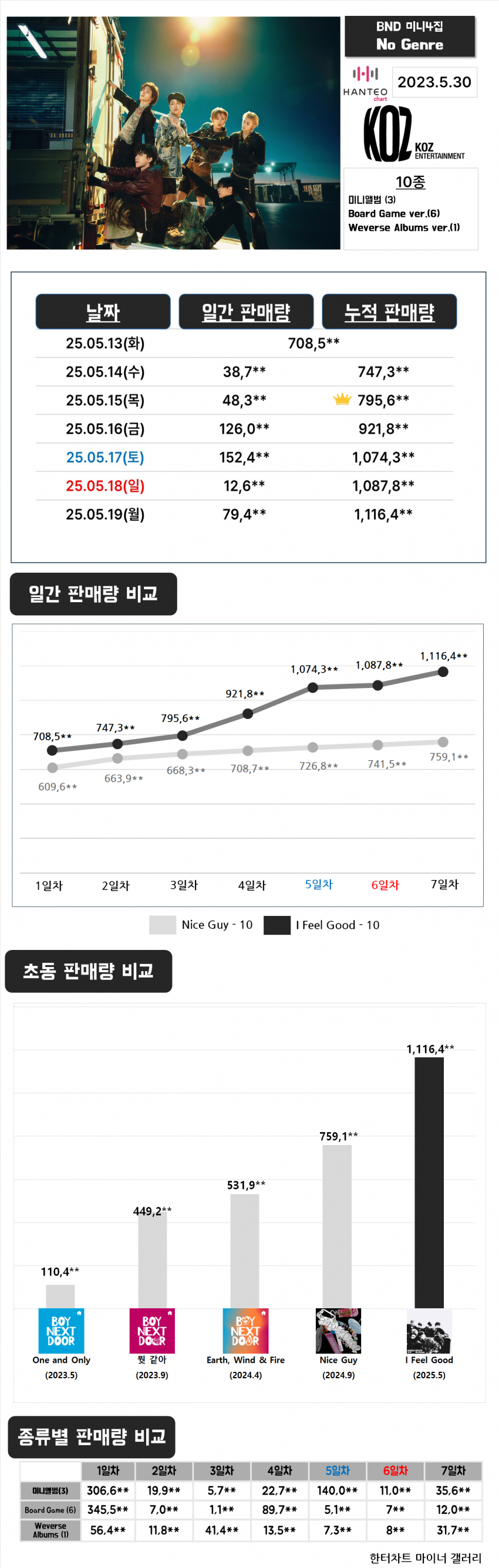[정보/소식] 보넥도 초동 116만장 마감 | 인스티즈