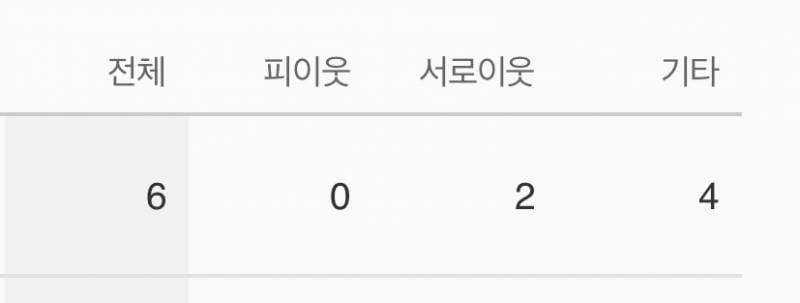 [잡담] 블로그 방문분석할 때 기타라고 뜨는 건 뭐야? | 인스티즈