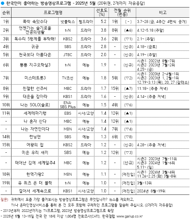 [잡담] 갤럽 5월 | 인스티즈