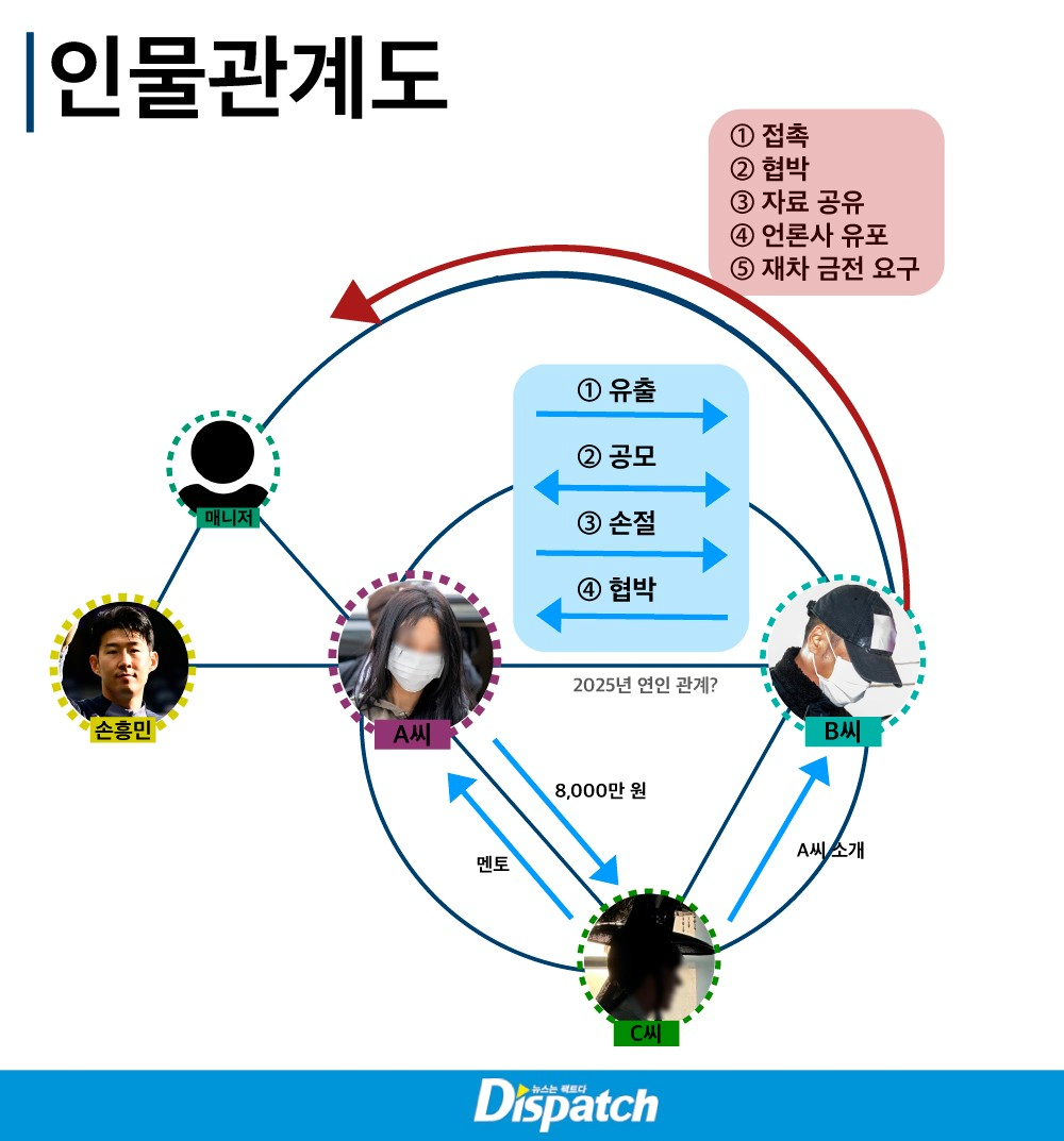 [정보/소식] 손흥민 디스패치 전문 기사 뜸 | 인스티즈