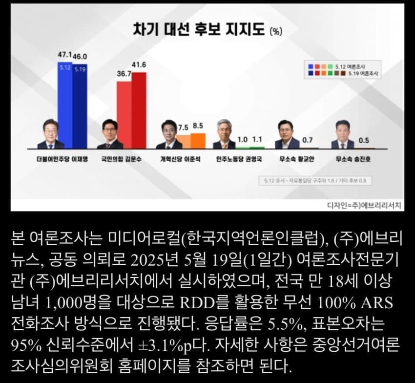 [잡담] 이재명 토론후 지지율 폭락 | 인스티즈