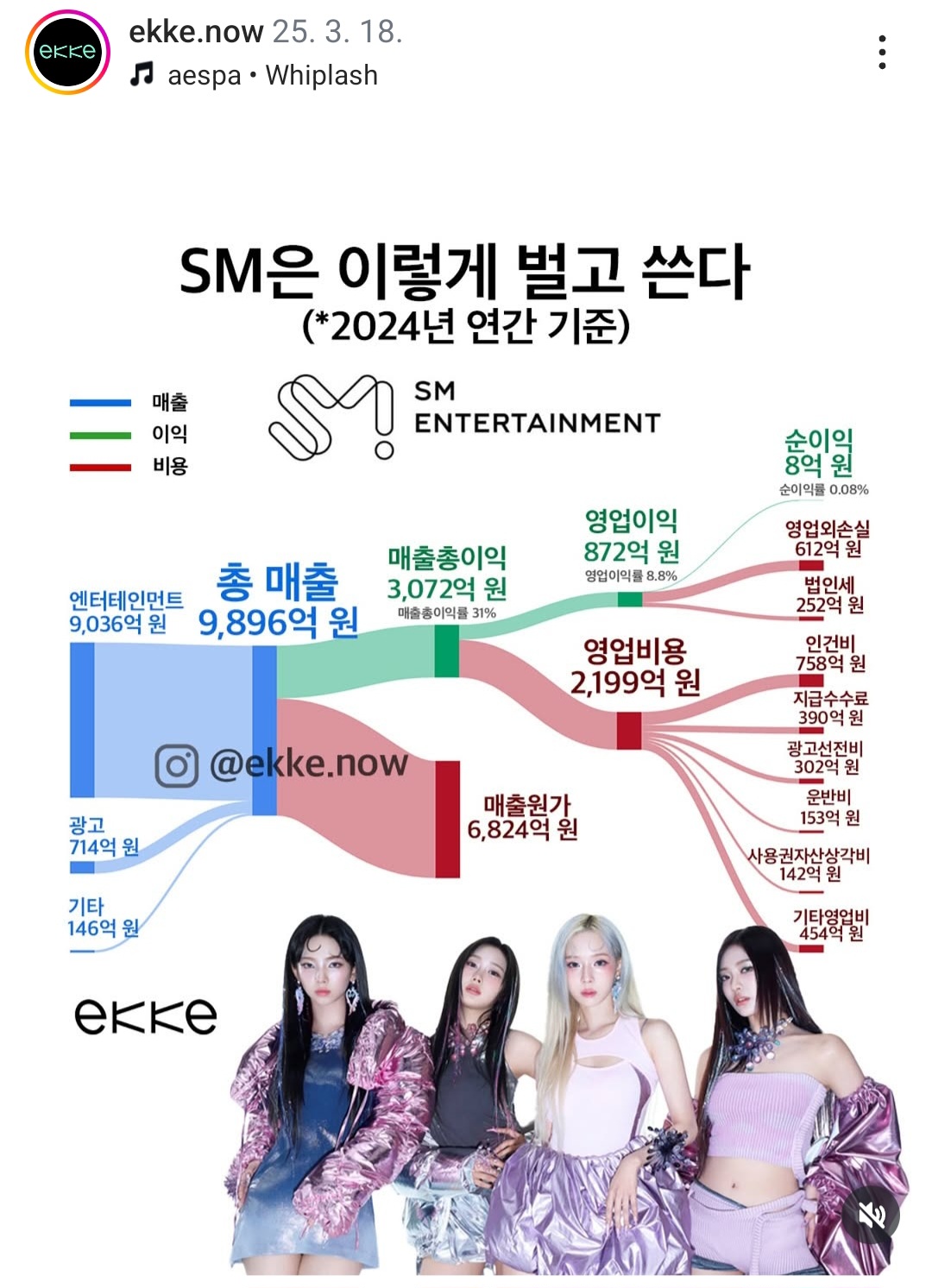 [잡담] 궁금해서 매출 정리된 거 하이브 슴 스타쉽도 있길래 봤는데 | 인스티즈