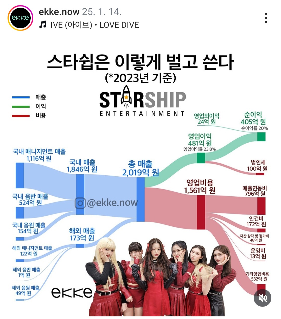 [잡담] 궁금해서 매출 정리된 거 하이브 슴 스타쉽도 있길래 봤는데 | 인스티즈