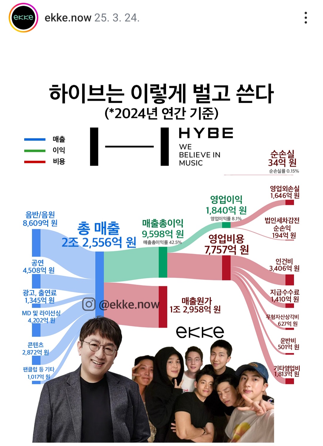 [잡담] 궁금해서 매출 정리된 거 하이브 슴 스타쉽도 있길래 봤는데 | 인스티즈
