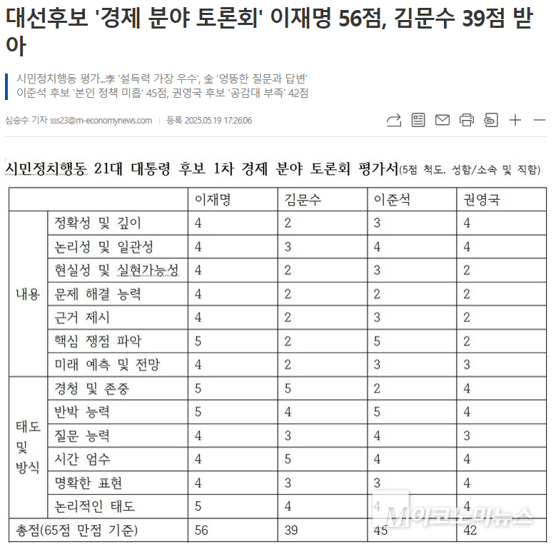 대선후보 '경제 분야 토론회' 이재명 56점, 김문수 39점, 이준석 | 인스티즈