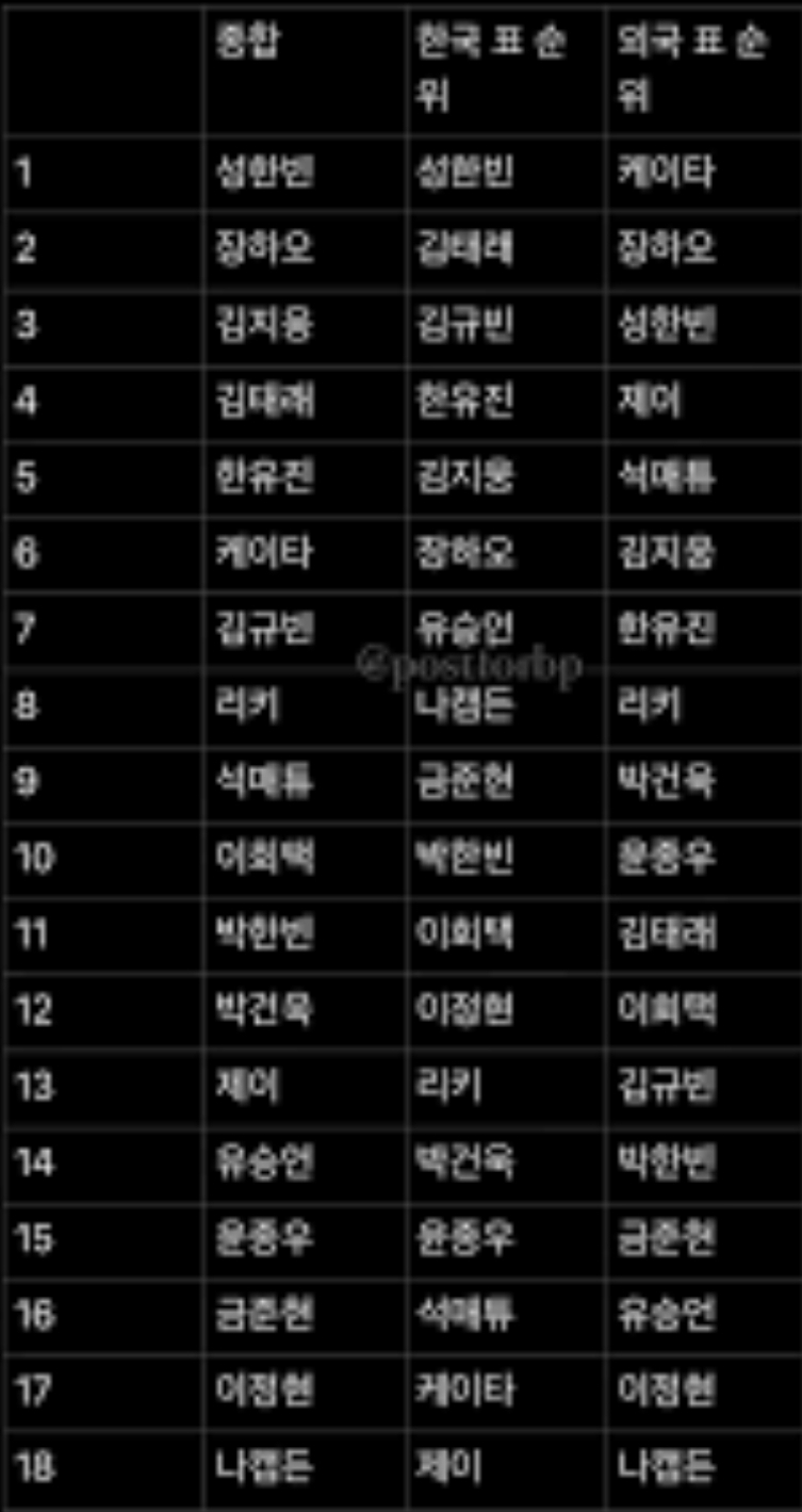 [마플] 보플 3차 순위발표식 순위 | 인스티즈