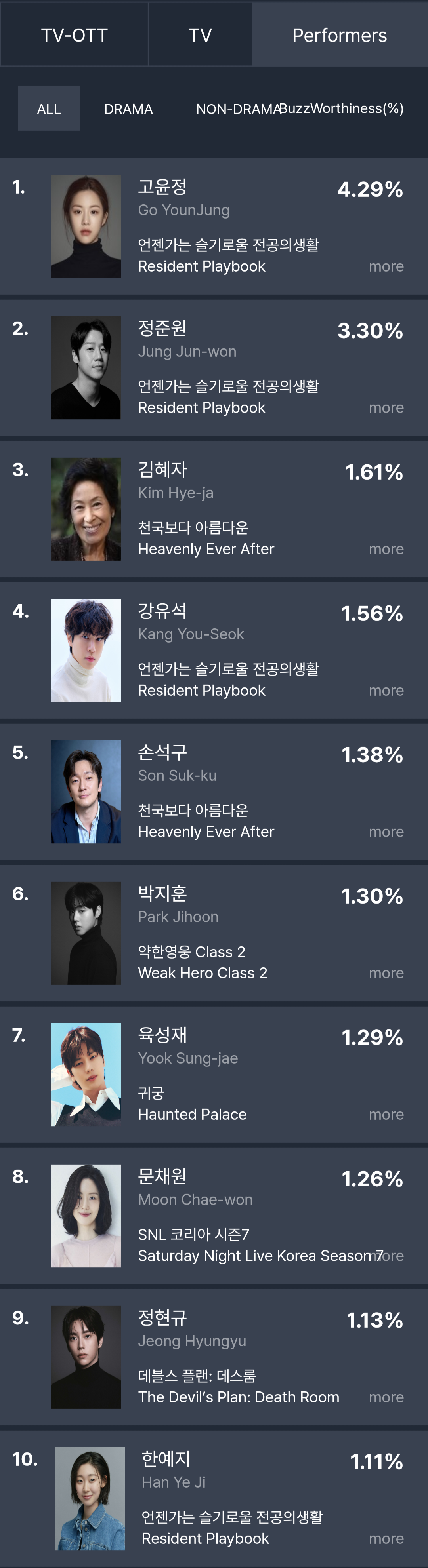 [정보/소식] 5월 3주차 화제성 | 인스티즈