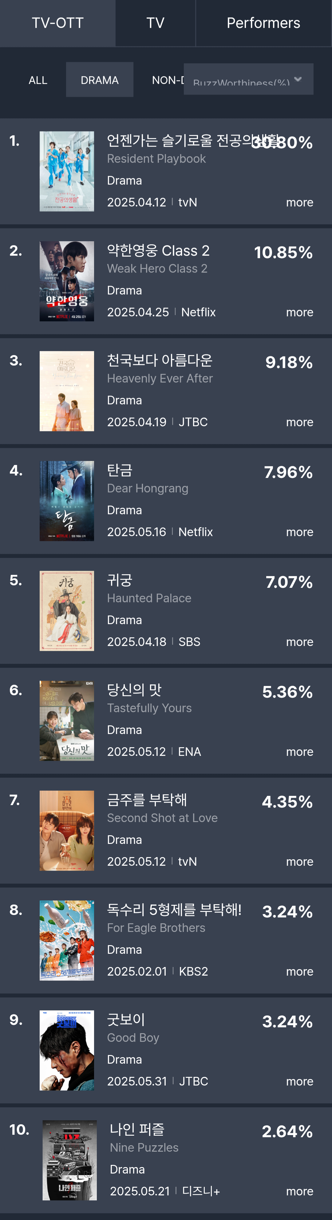 [정보/소식] 5월 3주차 화제성 | 인스티즈