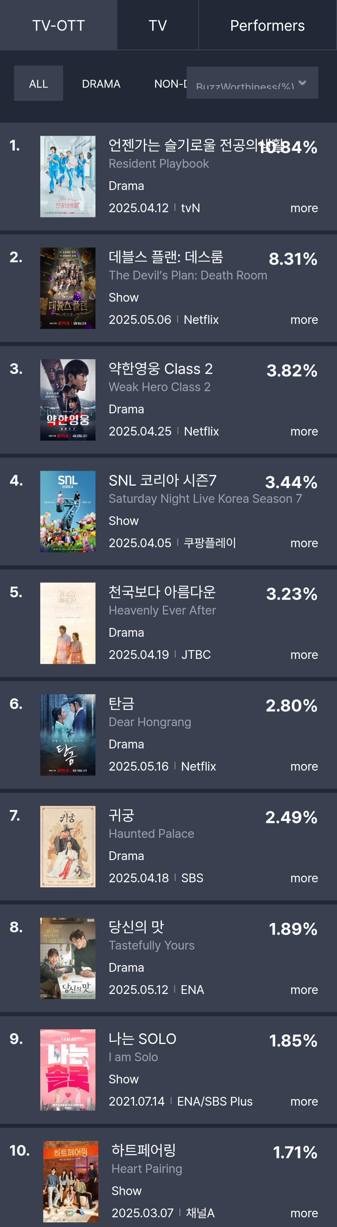 [정보/소식] 5월 3주차 화제성 | 인스티즈