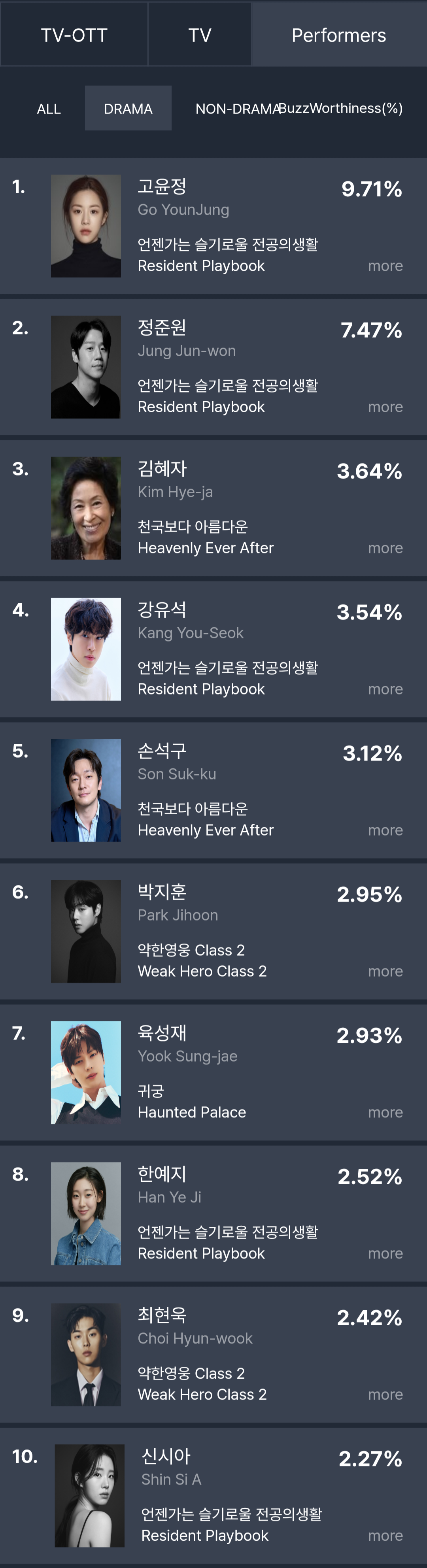 [정보/소식] 5월 3주차 화제성 | 인스티즈