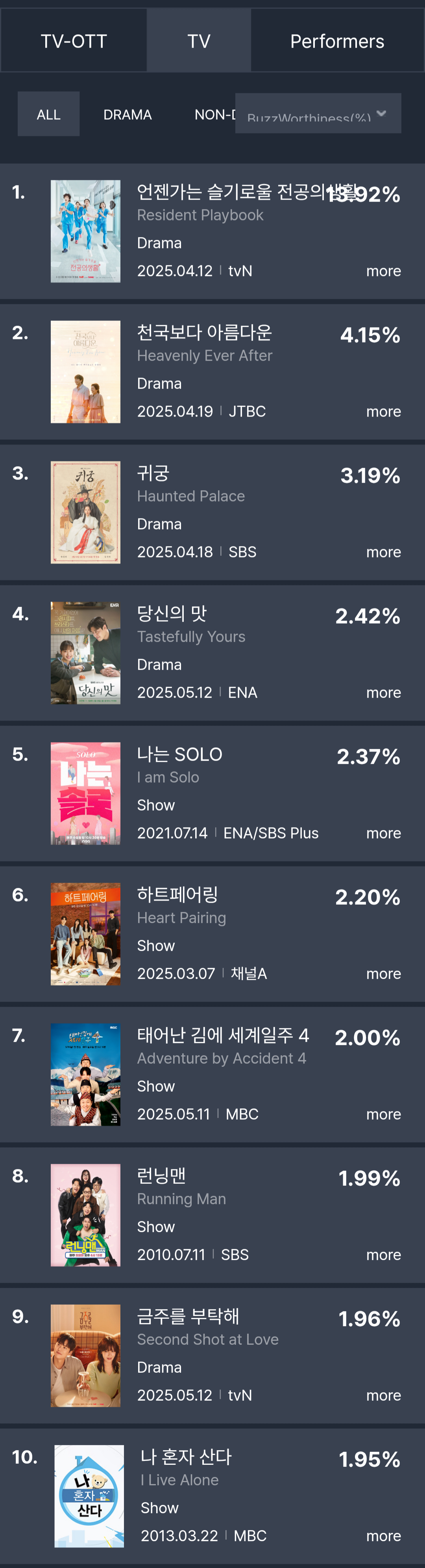 [정보/소식] 5월 3주차 화제성 | 인스티즈