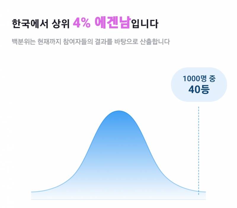 [잡담] 에겐남 상위 4% 나왔는데 좋은거야? | 인스티즈