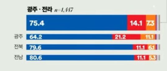 [잡담] 생각보다 광주가 지지율이 엄청 낮네? | 인스티즈