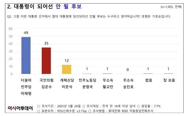 [잡담] 이재명 49퍼센트로 압도적 1위 대박 | 인스티즈