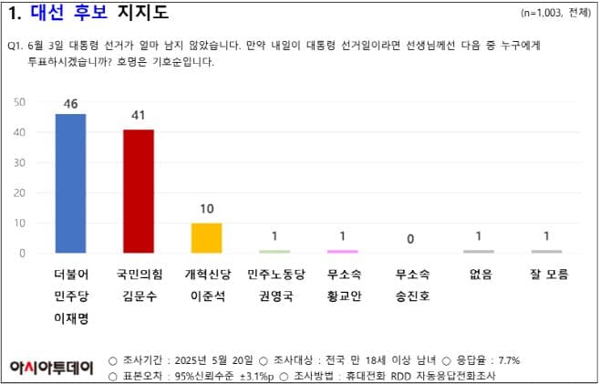 [잡담] 이재명 지지율 폭싹 망했수다.. | 인스티즈