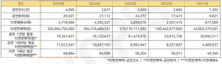 [정보/소식] 2025년 1분기 티켓판매수익 탑9 콘서트 | 인스티즈