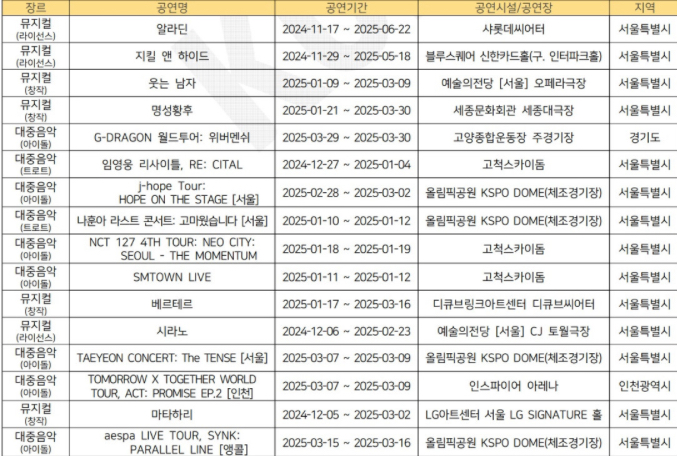 [정보/소식] 2025년 1분기 티켓판매수익 탑9 콘서트 | 인스티즈