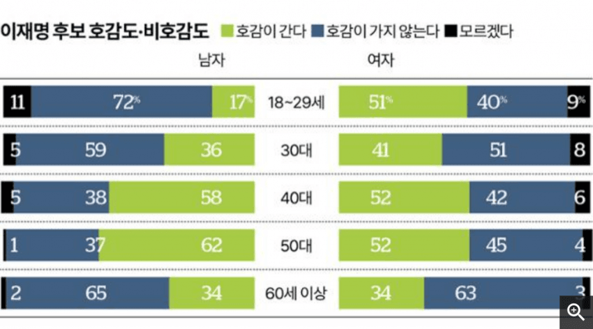 [잡담] 이재명 20대 남자에서 72퍼센트 ㄷㄷ | 인스티즈