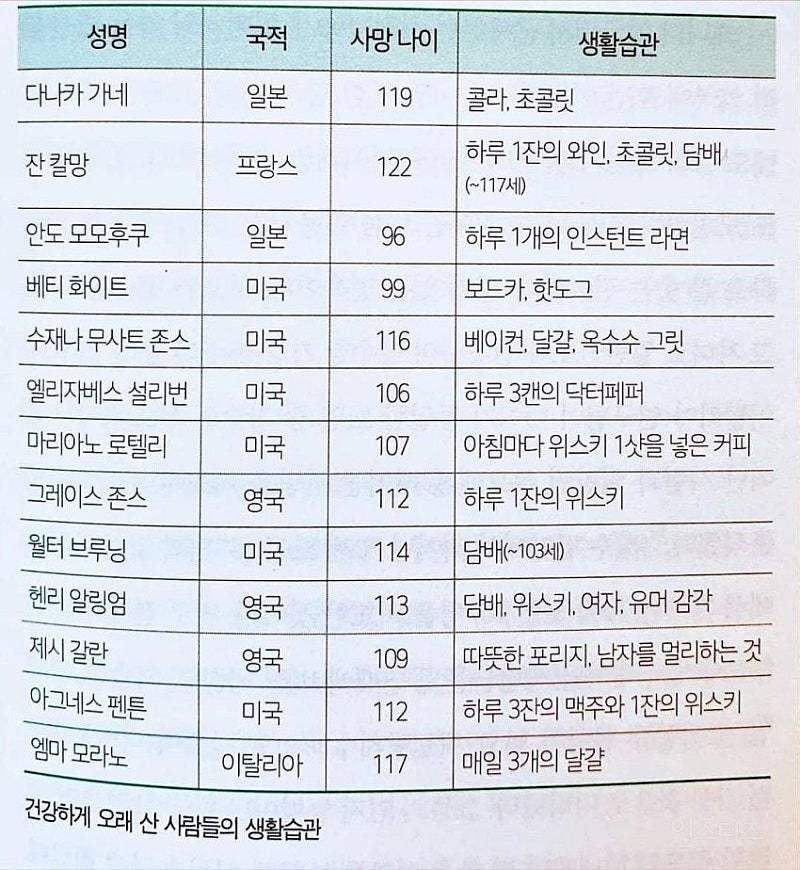 건강하게 장수한 사람들의.생활습관 | 인스티즈