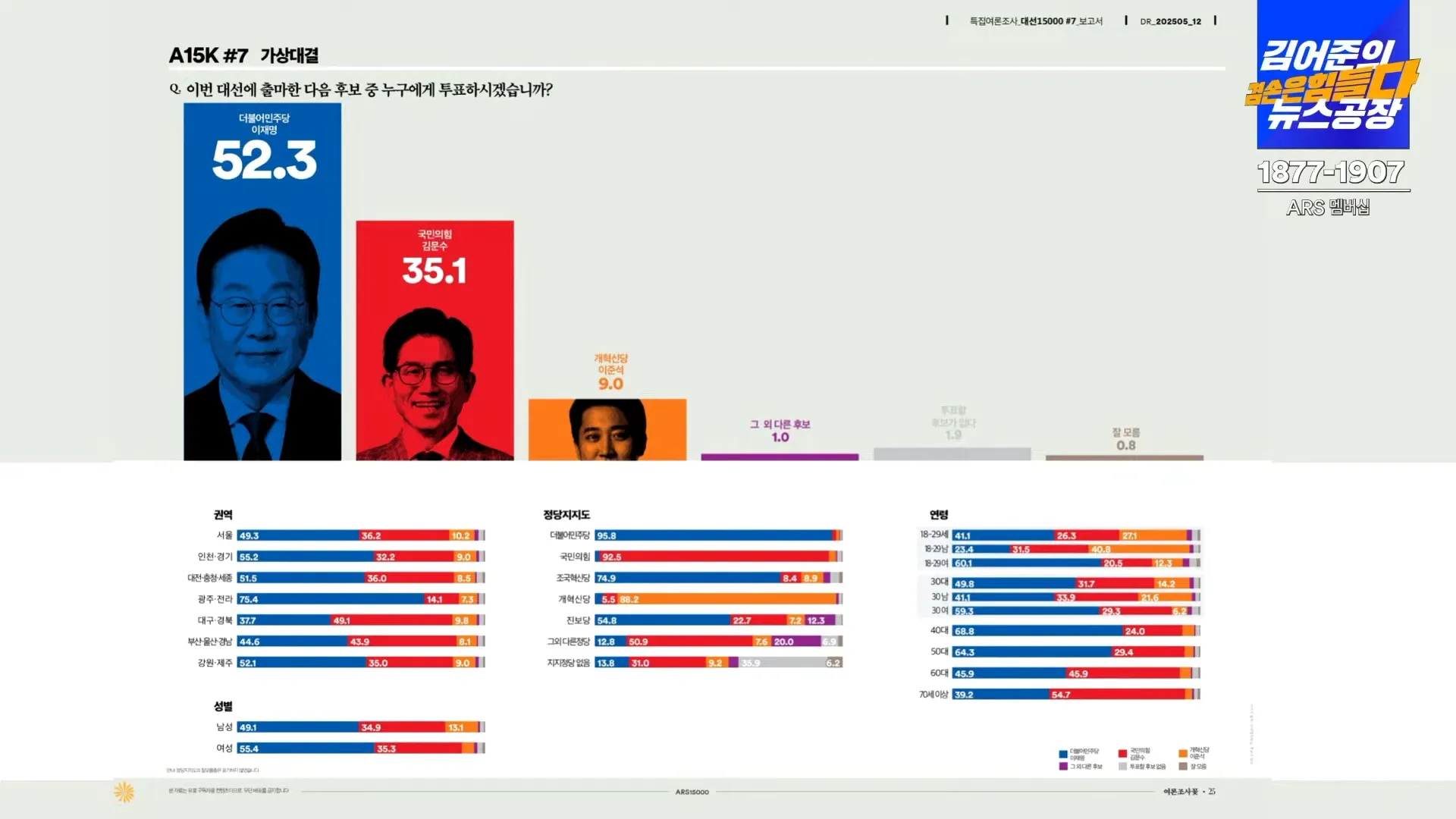 [정보/소식] [여론조사 꽃] 이재명 52.3 김문수 35.1 이준석 9.0 | 인스티즈