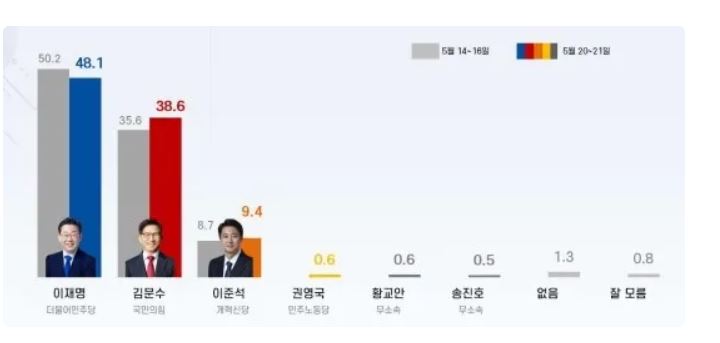 [잡담] 이재명 48 vs 김문수 38 이거 실화야? | 인스티즈