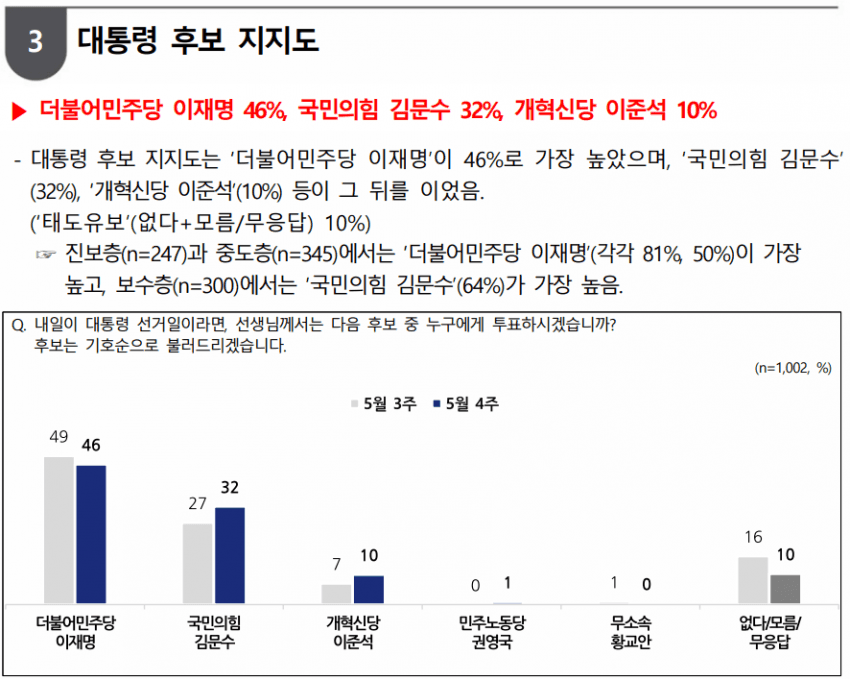[잡담] 이재명 호텔경제론 논란이후 지지율 폭락 | 인스티즈