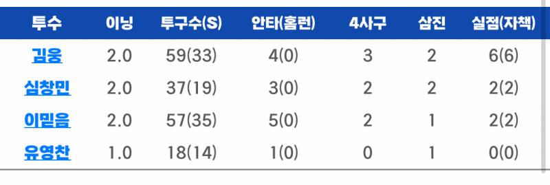 [잡담] 퓨처스에 드디어 영찬이 등장 | 인스티즈