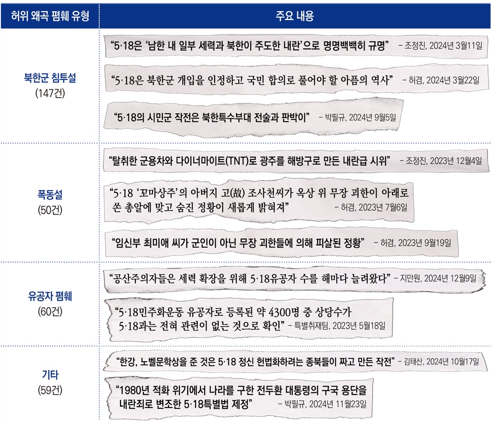 [정보/소식] 스카이데일리 5·18 악의적 보도 2년간 239건에 달했다 | 인스티즈