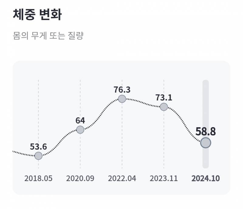 [잡담] 와 내 몸무게 변화 봐 | 인스티즈