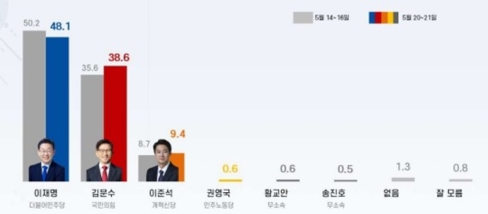[정보/소식] '대선 TV토론' 논란으로 인해 이재명·김문수 격차 한자릿수로 좁혀졌다 | 인스티즈