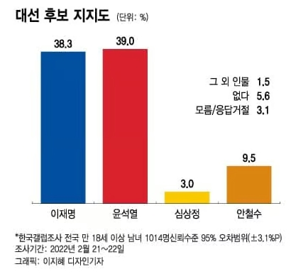 [정리글] 여론조사에서 국힘이 항상 실제 투표결과보다 더 잘 나오는 이유 | 인스티즈