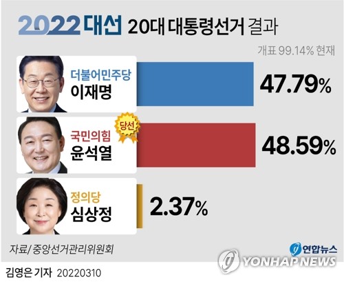 [정리글] 여론조사에서 국힘이 항상 실제 투표결과보다 더 잘 나오는 이유 | 인스티즈