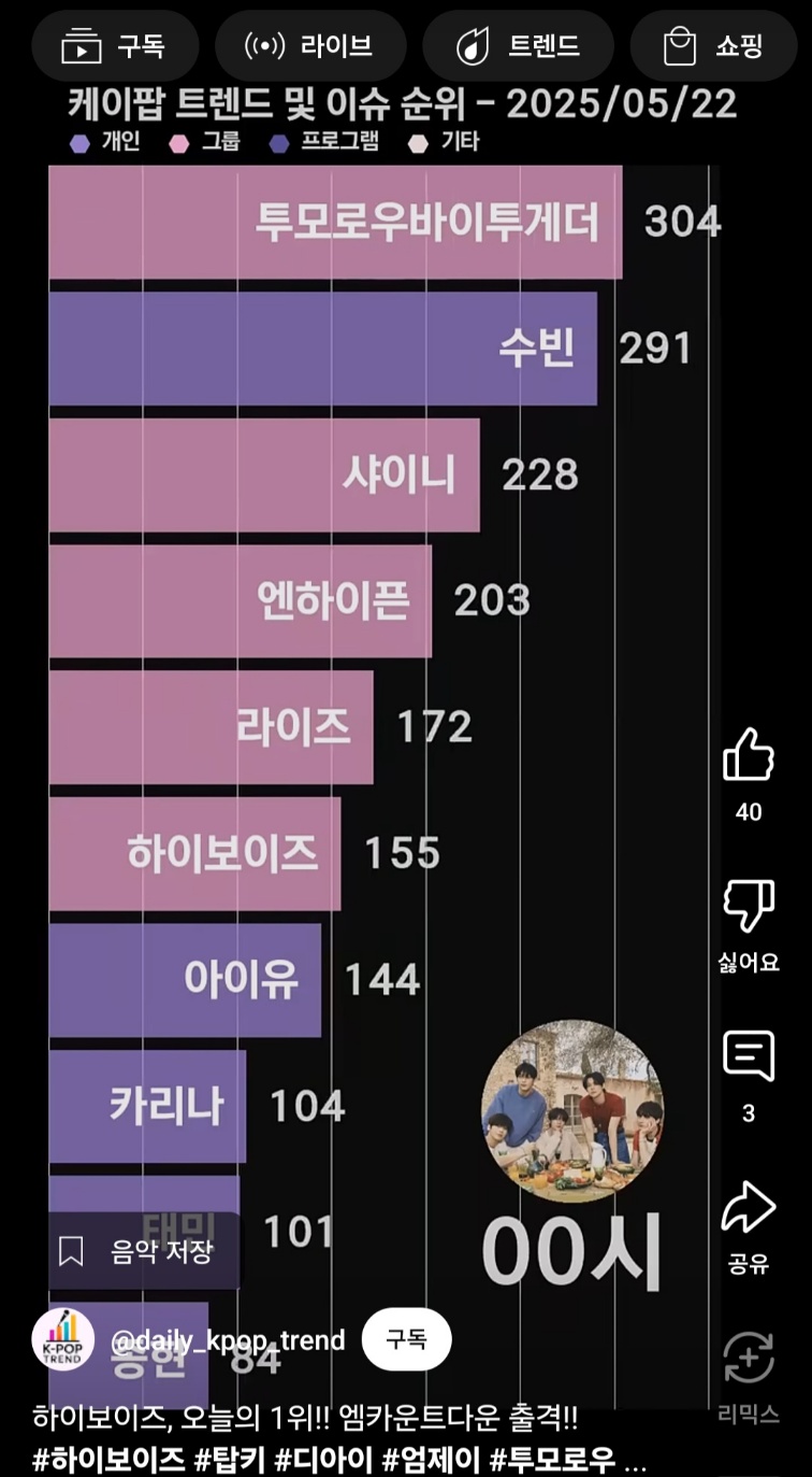 [잡담] 케이팝 트렌드에 하이보이즈 있는겈ㅋㅋㅋㅋㅋㅋㅋㅋ | 인스티즈
