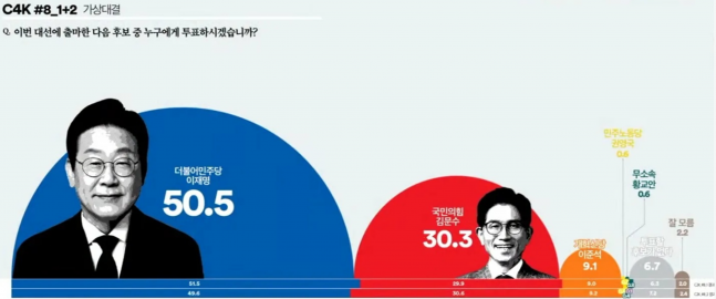 [잡담] 다른 여론조사는 볼 필요가 없음 | 인스티즈