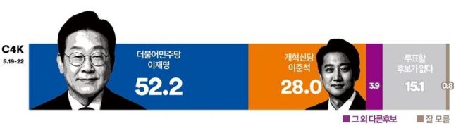 [잡담] 다른 여론조사는 볼 필요가 없음 | 인스티즈