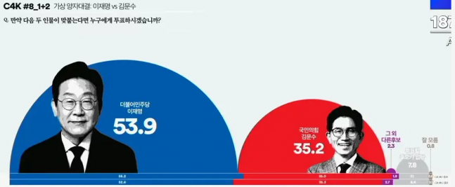 [잡담] 다른 여론조사는 볼 필요가 없음 | 인스티즈