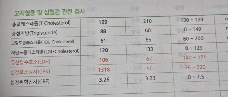 [잡담] 뭐지 건강검진 받았는데 심장효소검사가 정상보다 6배 정도 높게 나옴.. | 인스티즈