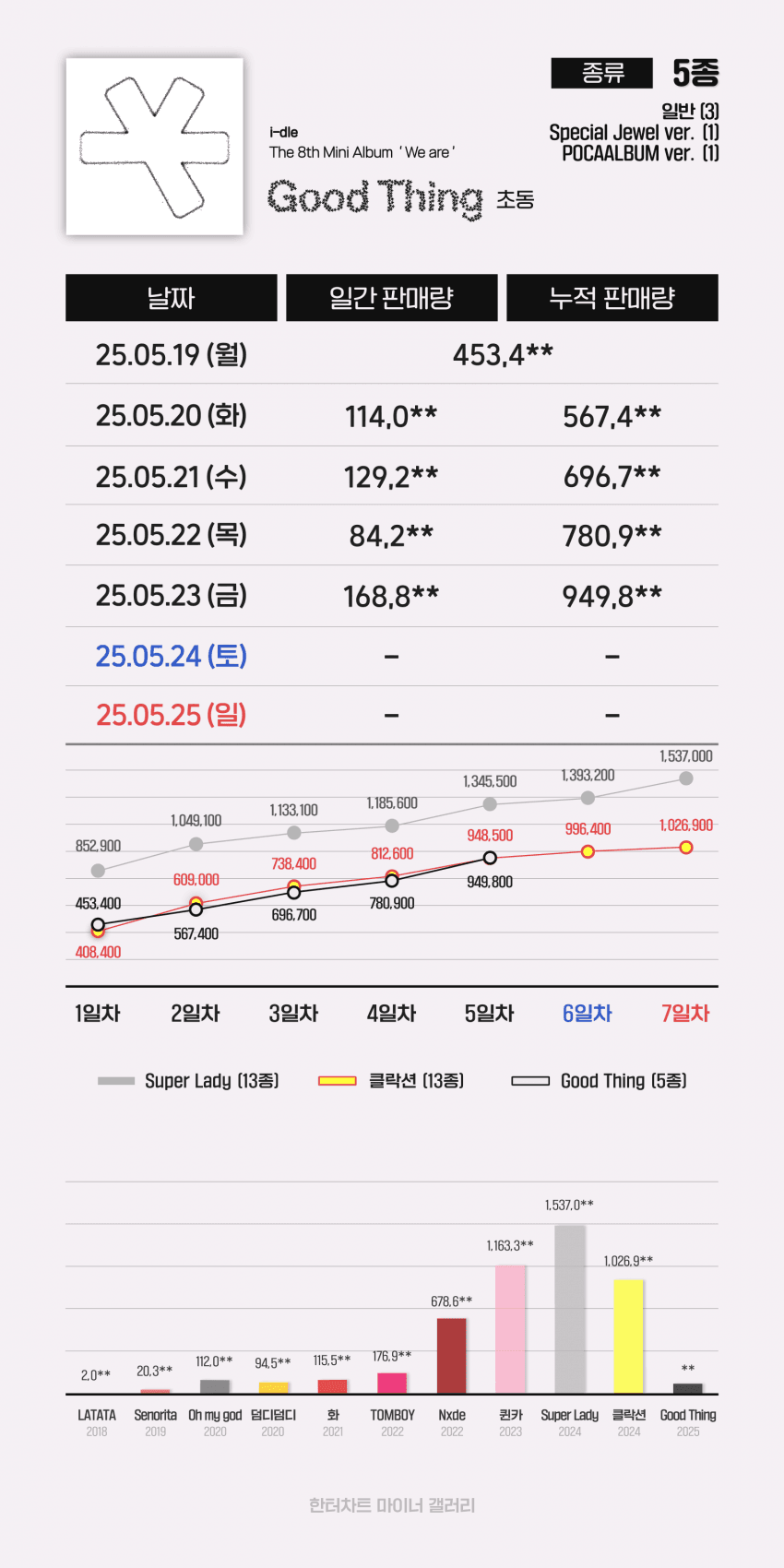 [잡담] 와 아이들 음반 개잘판다 ㄷㄷㄷㄷㄷㄷㄷ | 인스티즈
