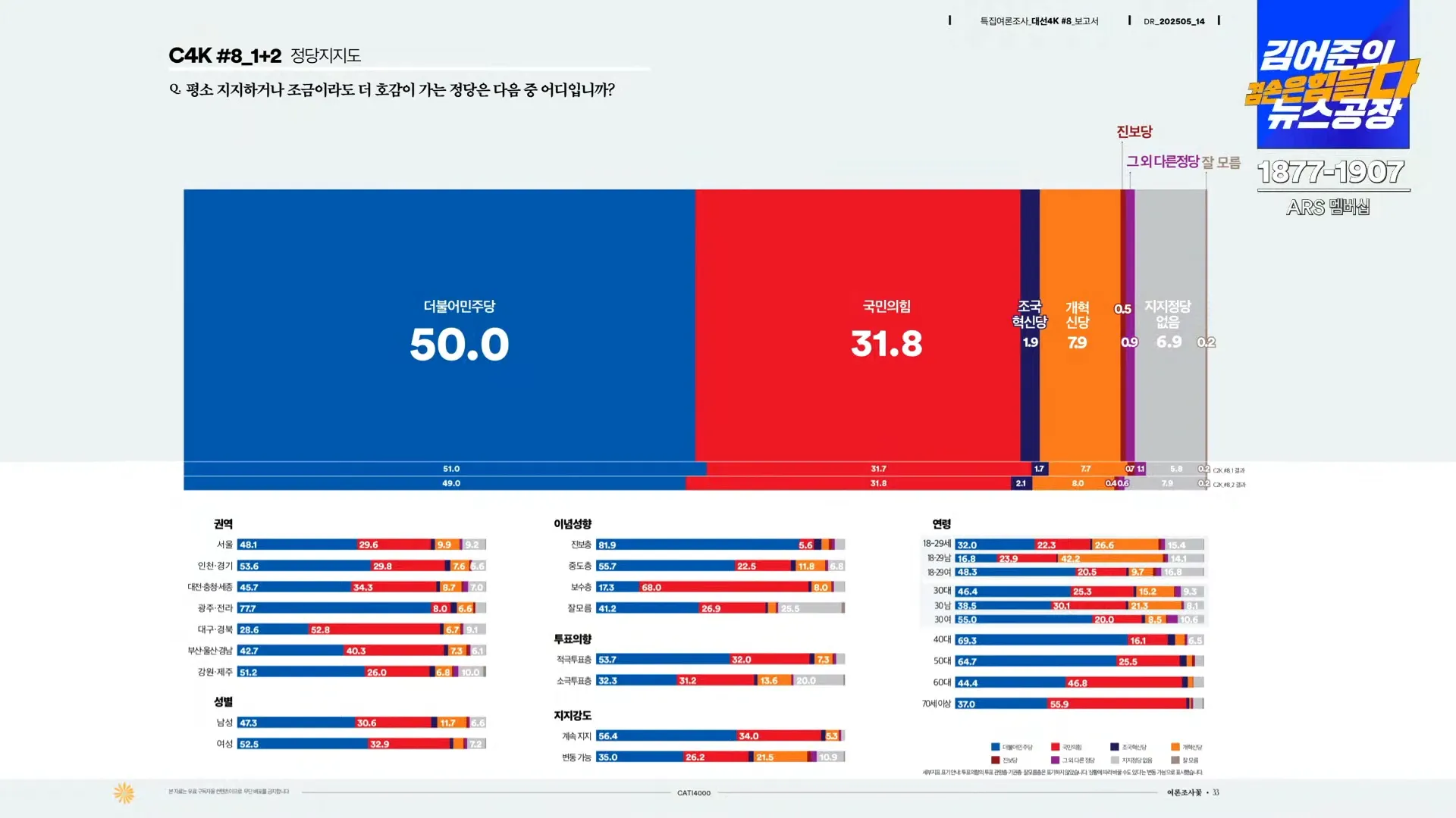 모집단 4배 늘린 오늘자 대선 여론조사 | 인스티즈