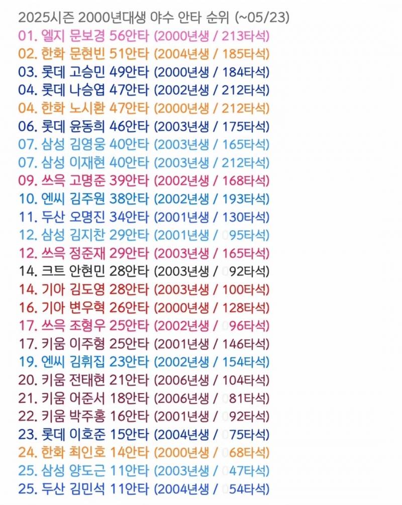 [잡담] 2000년대생 안타 순위에 유일한 포수 | 인스티즈