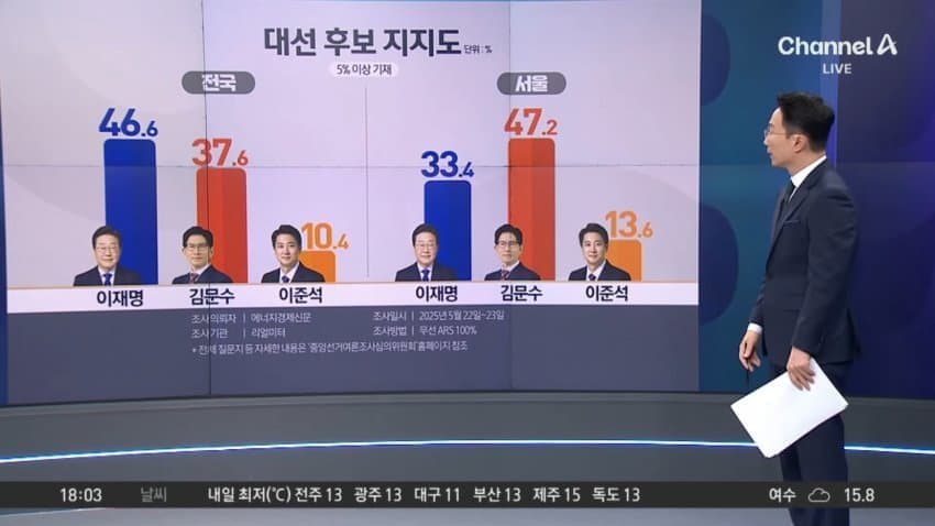 [잡담] 지지율 판 뒤집혔다 | 인스티즈