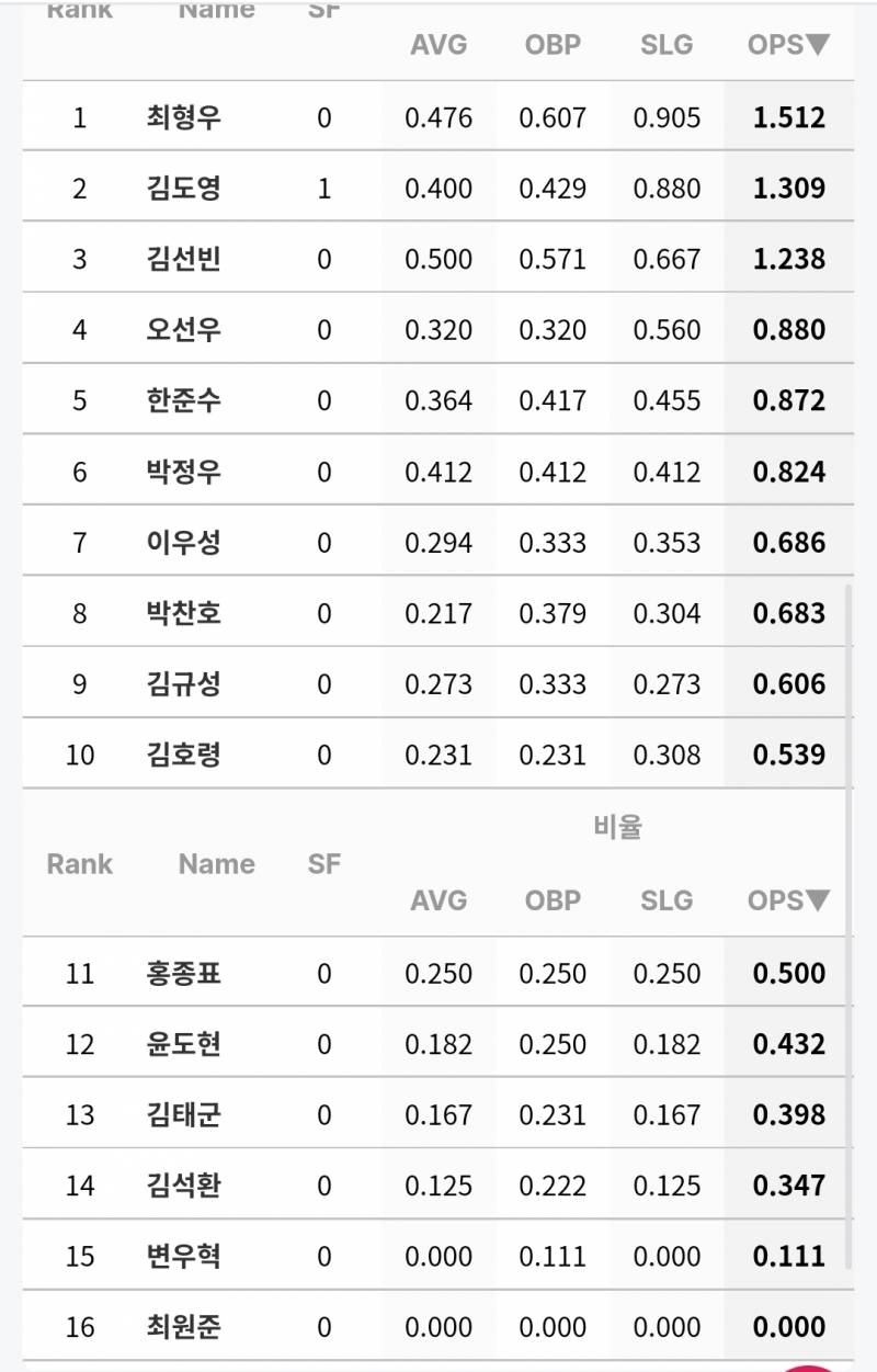 [잡담] 최근 일주일 성적이 이런데 | 인스티즈
