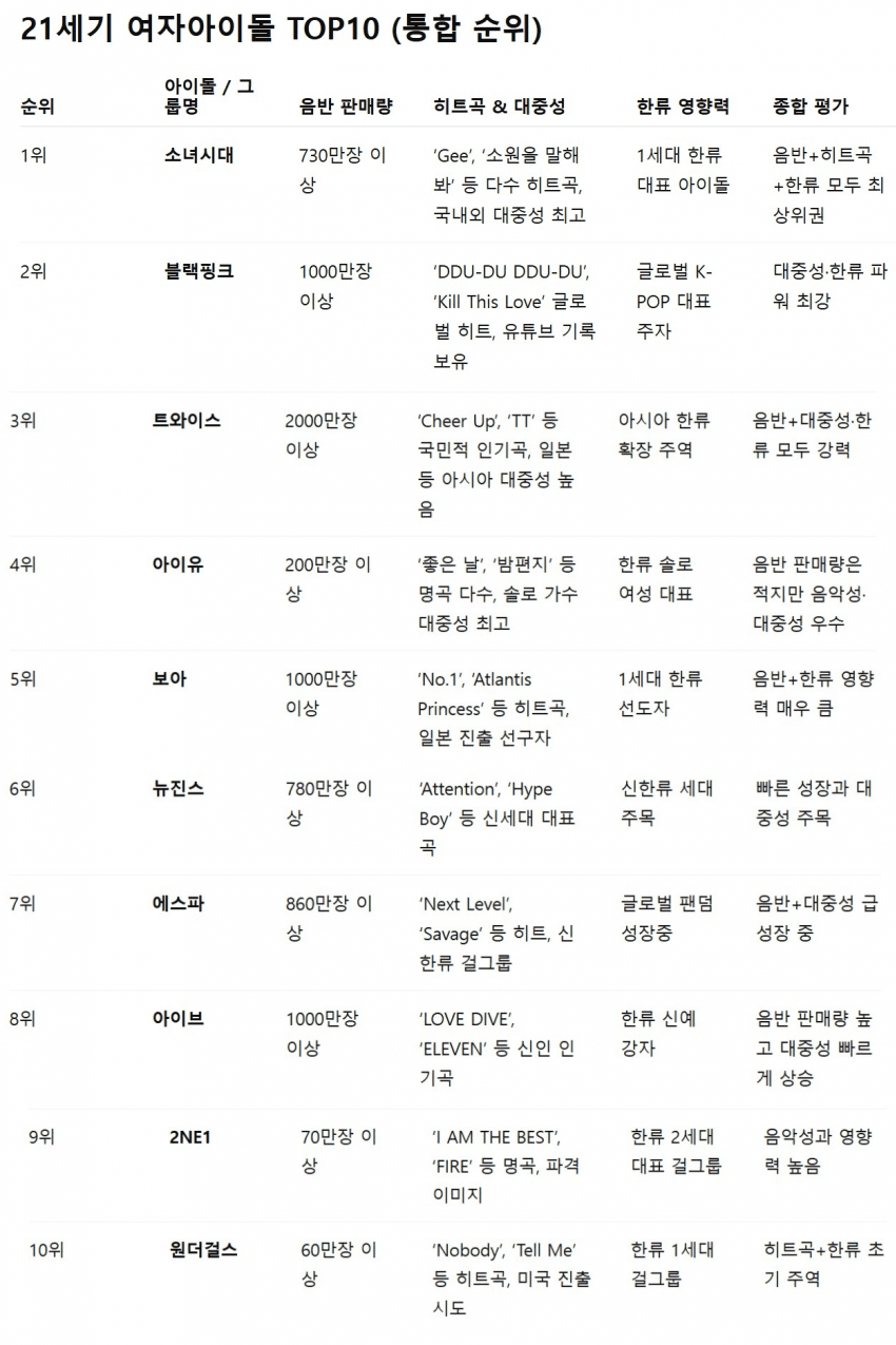 [정보/소식] 21세기 남자아이돌, 여자아이돌 TOP10 순위 | 인스티즈