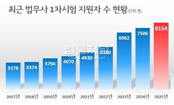 경쟁률 치솟는 최근 전문직 시험근황.jpg | 인스티즈