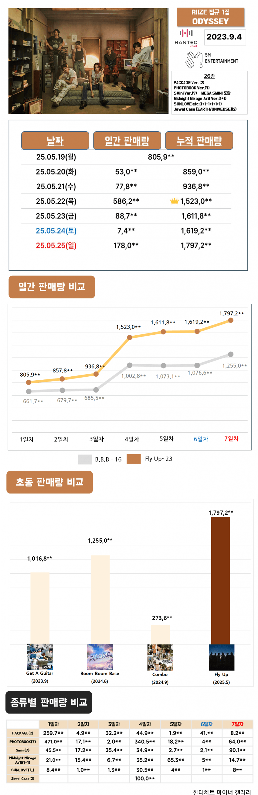 [정보/소식] 라이즈 백현 아이들 최종 초동 판매량 | 인스티즈